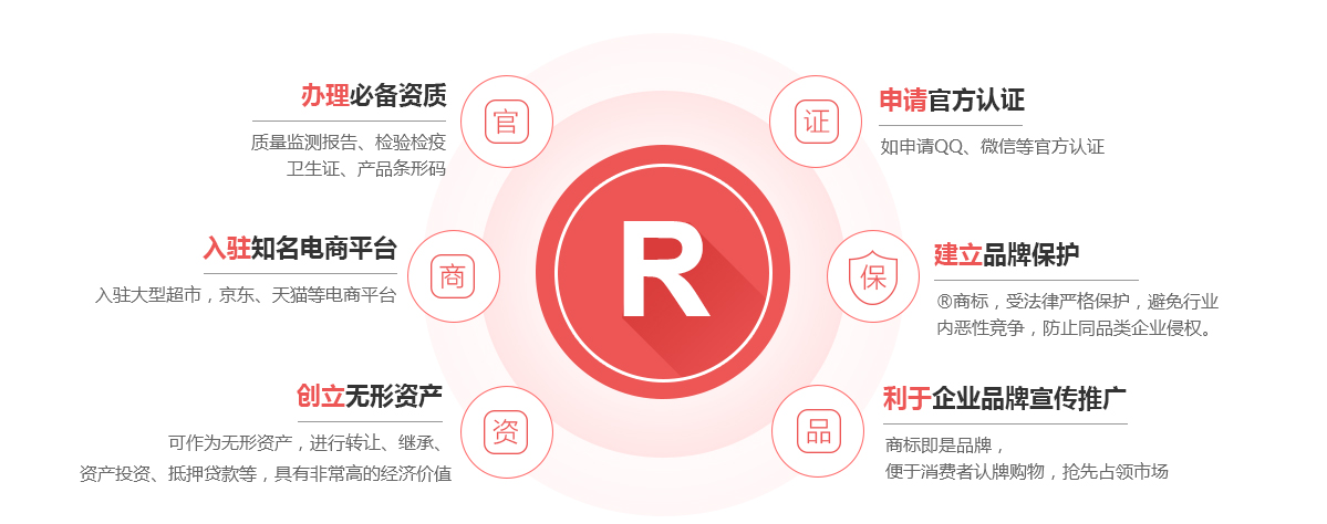 庆安商标注册的作用